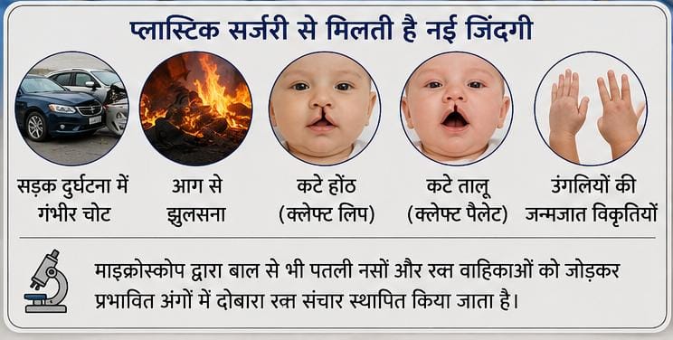 सिर्फ खूबसूरती नहीं, जिंदगी भी संवार रही प्लास्टिक सर्जरी हमीदिया में 80% से अधिक री-कंस्ट्रक्टिव ऑपरेशन, महिलाओं में बढ़ी ब्रेस्ट ऑगमेंटेशन की मांग 1 IMG 20260731 WA00051
