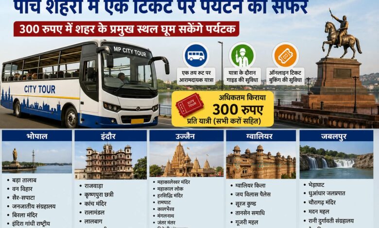 पांच शहरों में एक टिकट पर पर्यटन का सफर, 300 रुपए में शहर के प्रमुख स्थल घूम सकेंगे पर्यटक 1 IMG 20260830 WA0002