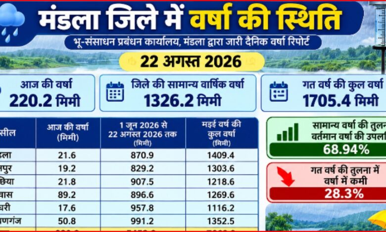 टूटा बादलों का बांध: 24 घंटे में 89.2 मिमी पानी, बारिश मीटर 5453 मिमी पहुंचा 1 InCollage 20260823 102517898