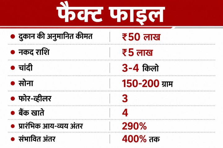 फॉरेस्ट क्लर्क के ठिकाने पर EOW का छापा, बेहिसाब संपत्ति का खुलासा : 50 लाख की दुकान, 5 लाख नकद, 4 किलो चांदी और 200 ग्राम सोना मिला; तीन लग्जरी गाड़ियां भी बरामद 2 Screenshot 20260812 221605.WhatsApp