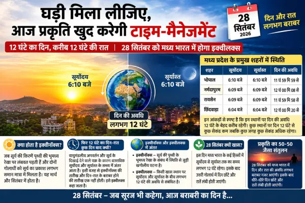 घड़ी मिला लीजिए, आज प्रकृति खुद करेगी टाइम-मैनेजमेंट 12 घंटे का दिन, करीब 12 घंटे की रात , 28 सितंबर को मध्य भारत में होगा इक्वीलक्स 1