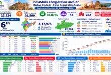 जबलपुर आईटीआई में 98.70 प्रतिशत प्रवेश, जोन ने हासिल की 99.02 प्रतिशत उपलब्धि 9 Untitled 5 copy 9