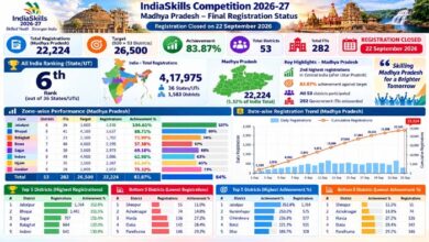 जबलपुर आईटीआई में 98.70 प्रतिशत प्रवेश, जोन ने हासिल की 99.02 प्रतिशत उपलब्धि 6 Untitled 5 copy 9
