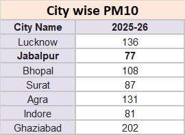 देश मे 10 लाख से ज्यादा आबादी वाले शहरों में जबलपुर को मिला तीसरा स्थान 2 WhatsApp Image 2026 09 07 at 15.58.39