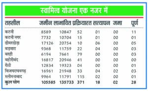 पहले दिन 28 बने जमीन के मालिक, स्वामित्व योजना : हड़ताल समाप्त होने के बाद काम पर लौटे पटवारी, 9 तहसीलों में एक लाख 5 हजार रजिस्ट्री का जिम्मा 293 पटवारियों को 2 158
