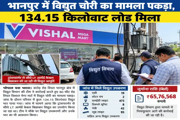 भानपुर में विद्युत चोरी का मामला पकड़ा, 134.15 किलोवाट लोड मिला 1 20261001151926 O4t8ubaa