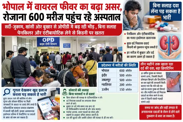 भोपाल में वायरल फीवर का बढ़ा असर, रोजाना 600 मरीज पहुंच रहे अस्पताल , सर्दी-जुकाम, खांसी और बुखार से ओपीडी में बढ़ रही भीड़ , बिना सलाह पेनकिलर और एंटीबायोटिक लेने से किडनी पर खतरा 1