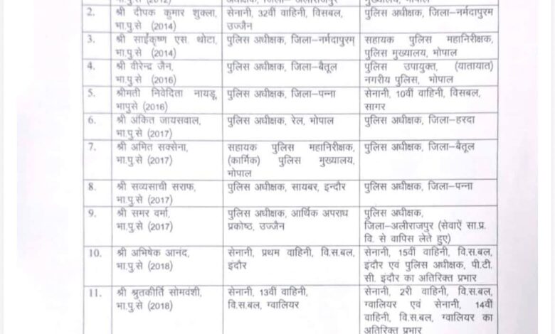 मध्यप्रदेश में 12 आईपीएस अधिकारियों के तबादले, कई जिलों के एसपी बदले नर्मदापुरम, बैतूल, पन्ना, हरदा और अलीराजपुर को मिले नए पुलिस अधीक्षक 1 IMG 20261029 WA0003